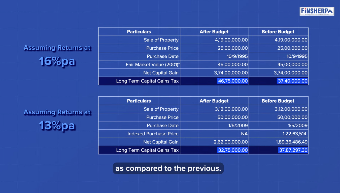 Comparing the New vs. Old Tax Regime - Real Estate Taxation Comparison - Finsherpa